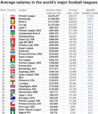 Illustration for article titled Chart: The Average Player Salaries In Soccer Leagues Around The World